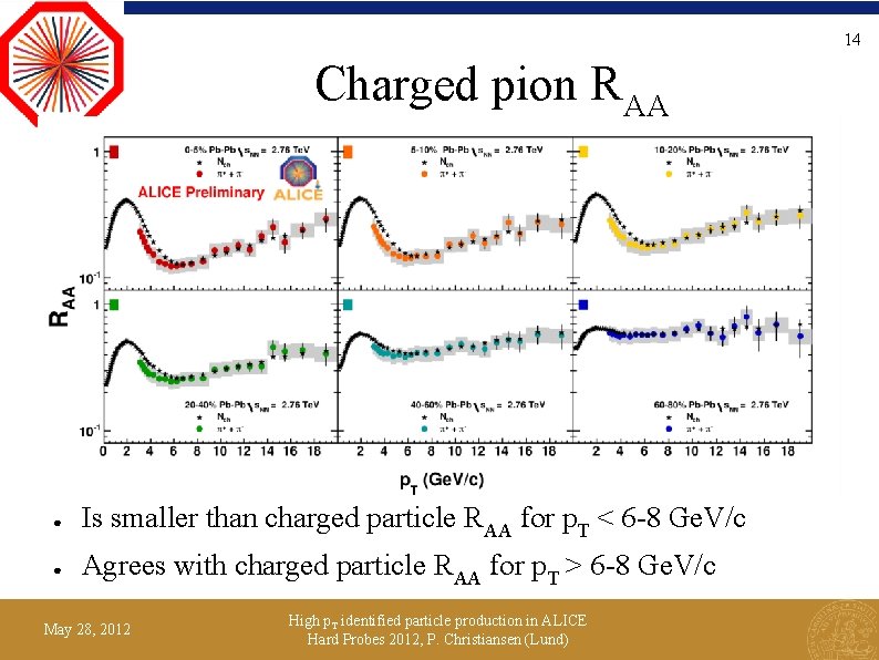 14 Charged pion RAA ● Is smaller than charged particle RAA for p. T