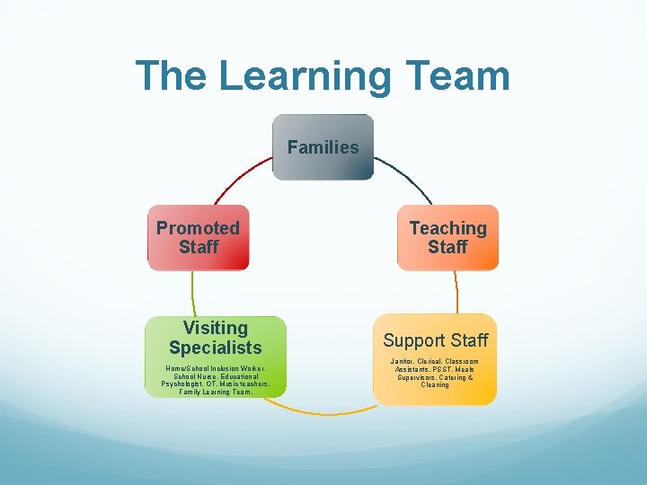 The Learning Team Families Promoted Staff Visiting Specialists Home/School Inclusion Worker, School Nurse, Educational