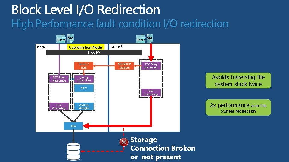High Performance fault condition I/O redirection Share Node 1 VM Share Coordination Node VM
