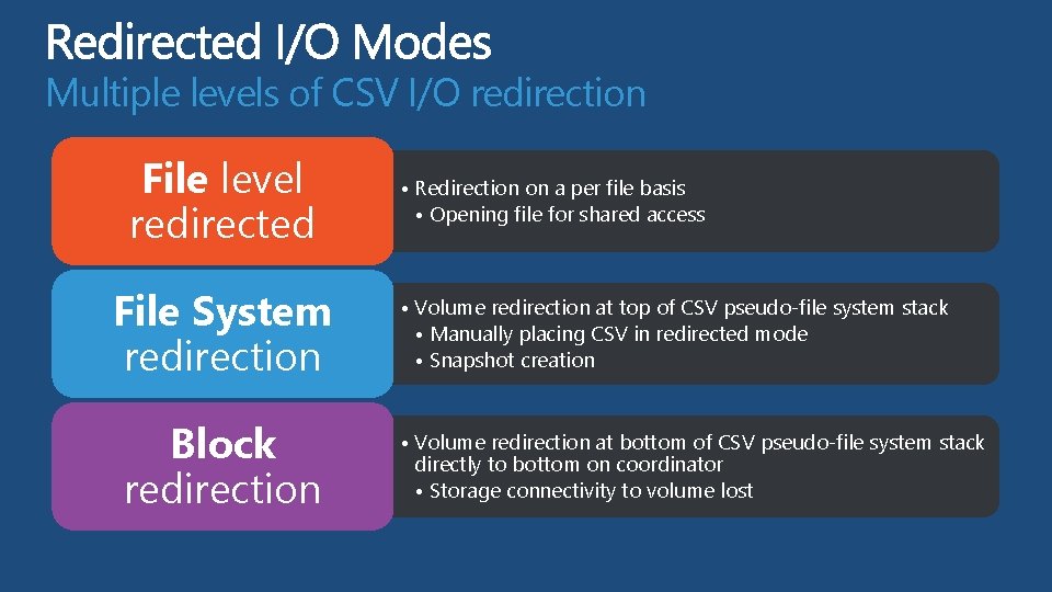 Multiple levels of CSV I/O redirection File level redirected File System redirection Block redirection