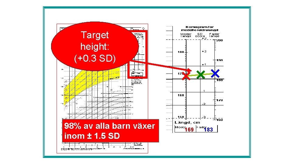 Target height: (+0. 3 SD) 98% av alla barn växer inom ± 1. 5