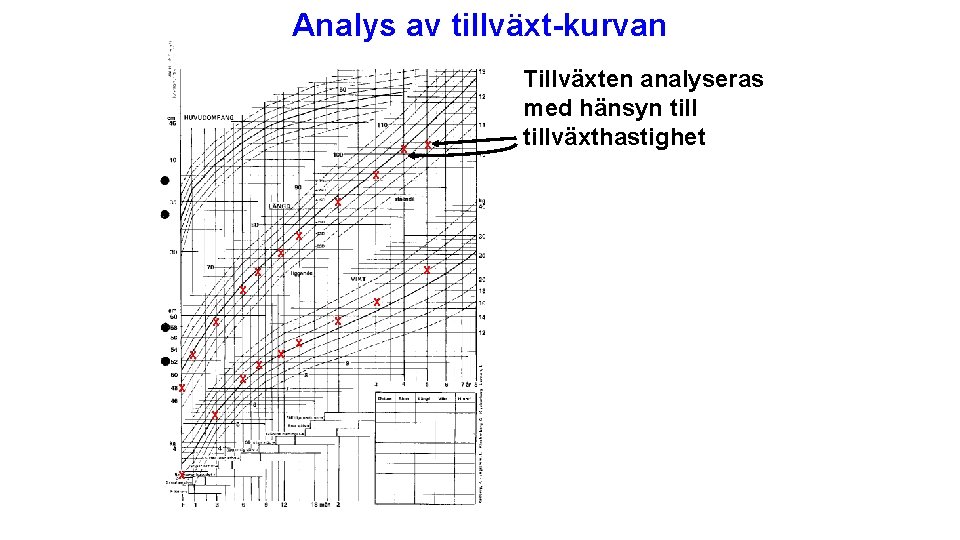 Analys av tillväxt-kurvan x x x x x Tillväxten analyseras med hänsyn tillväxthastighet 