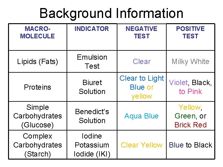 Background Information MACROMOLECULE INDICATOR Lipids (Fats) Emulsion Test Proteins Biuret Solution Simple Carbohydrates (Glucose)