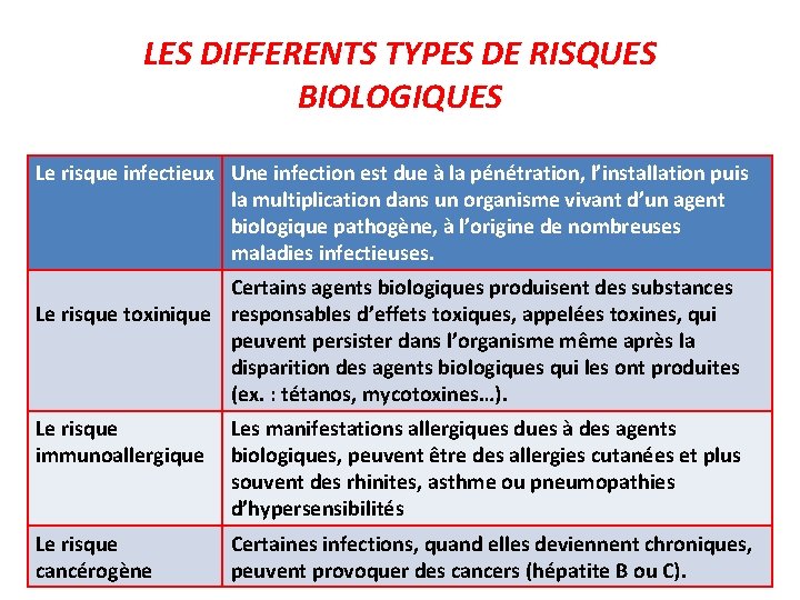 LES DIFFERENTS TYPES DE RISQUES BIOLOGIQUES Le risque infectieux Une infection est due à