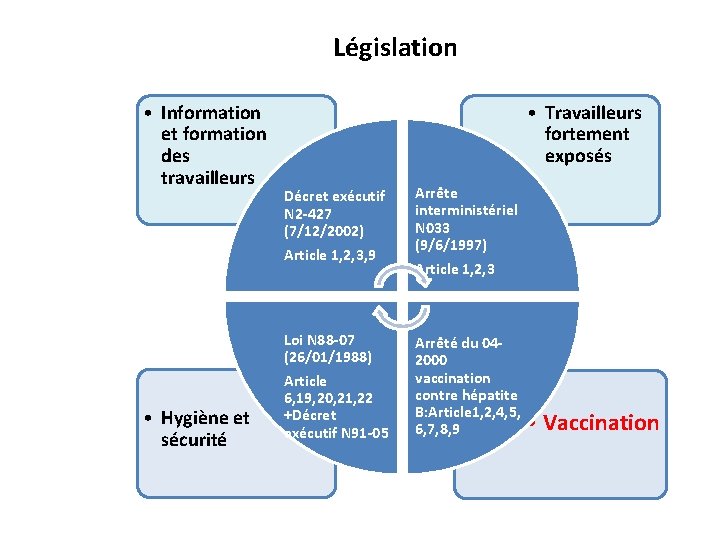 Législation • Information et formation des travailleurs • Hygiène et sécurité • Travailleurs fortement