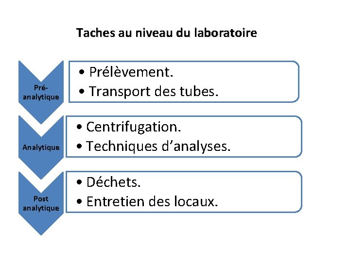 Taches au niveau du laboratoire Préanalytique • Prélèvement. • Transport des tubes. Analytique •