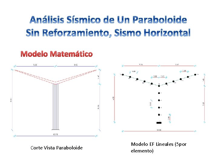 Modelo Matemático Corte Vista Paraboloide Modelo EF Lineales (5 por elemento) 