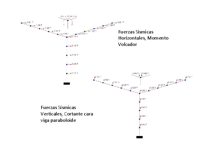 Fuerzas Sísmicas Horizontales, Momento Volcador Fuerzas Sísmicas Verticales, Cortante cara viga paraboloide 