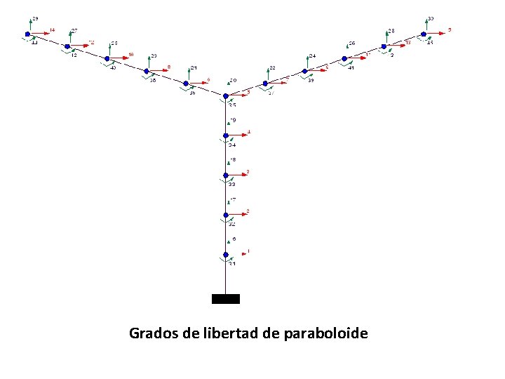 Grados de libertad de paraboloide 
