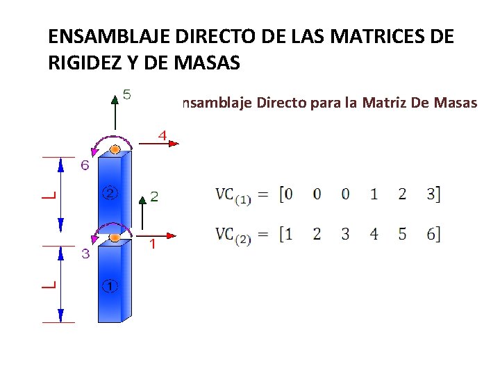 ENSAMBLAJE DIRECTO DE LAS MATRICES DE RIGIDEZ Y DE MASAS Ensamblaje Directo para la