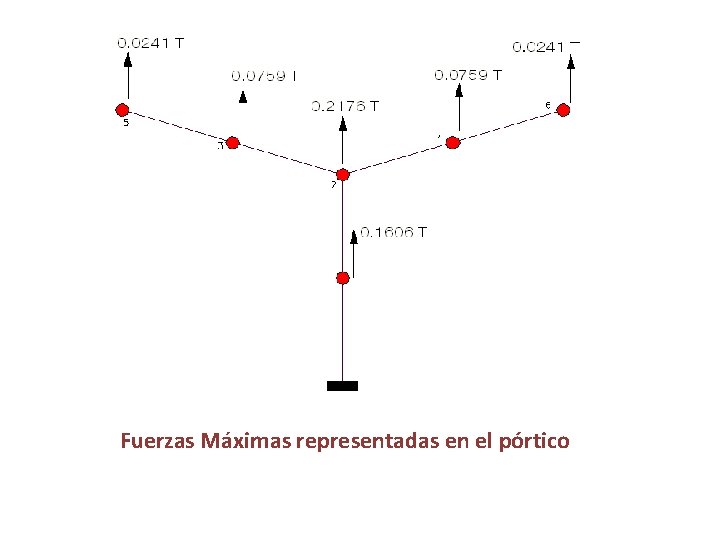 Fuerzas Máximas representadas en el pórtico 