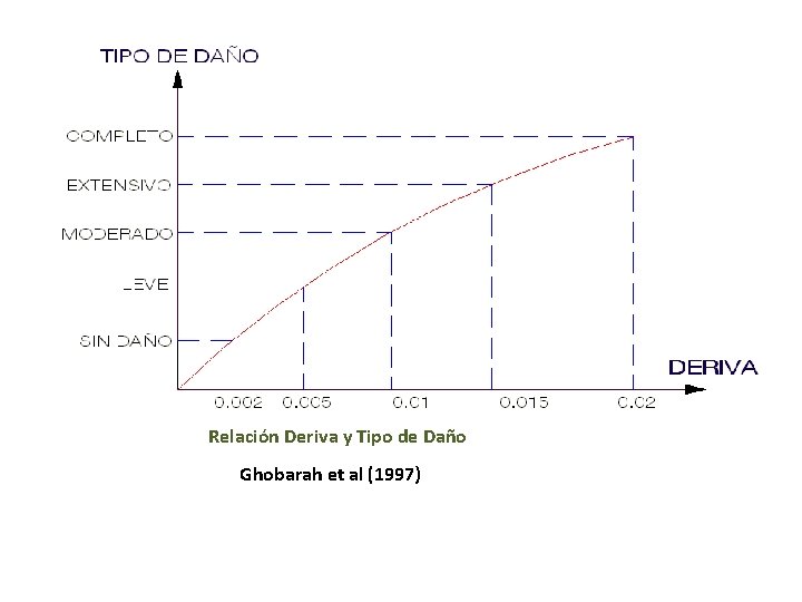 Relación Deriva y Tipo de Daño Ghobarah et al (1997) 