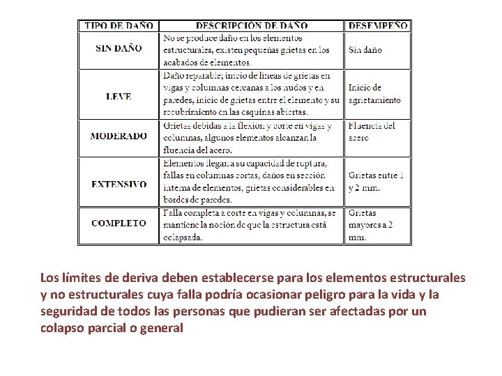 Los límites de deriva deben establecerse para los elementos estructurales y no estructurales cuya