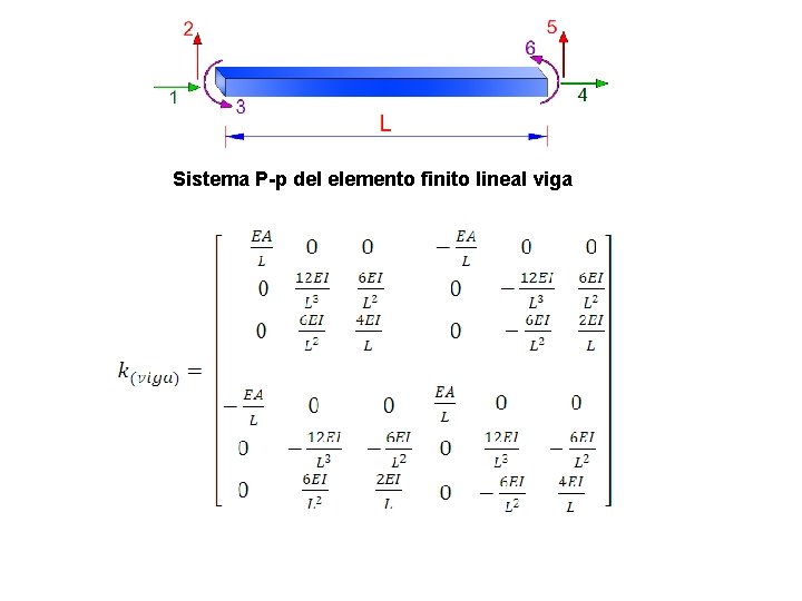 Sistema P-p del elemento finito lineal viga 