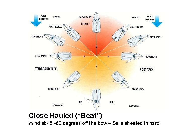 Close Hulled (“Beat”) Close Hauled (“Beat”) Wind at 45 -60 degrees off the bow