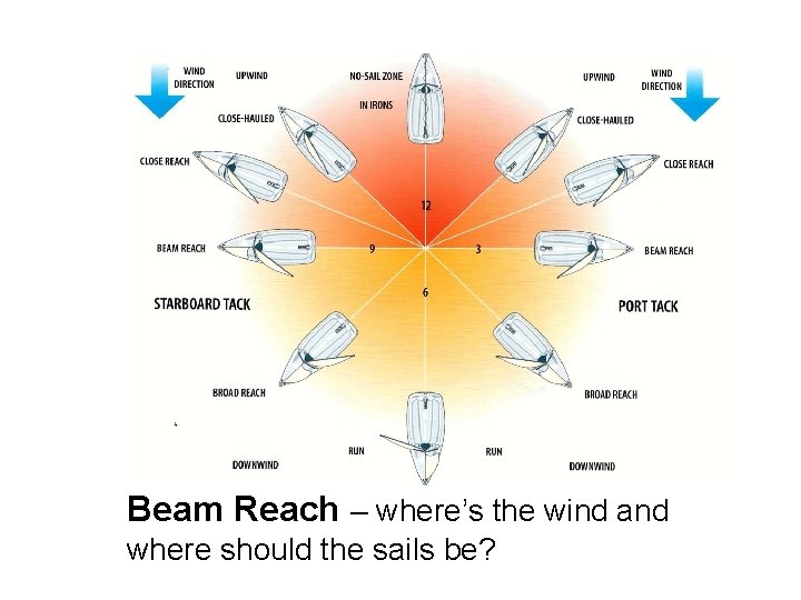 Close Hulled (“Beat”) Beam Reach – where’s the wind and where should the sails