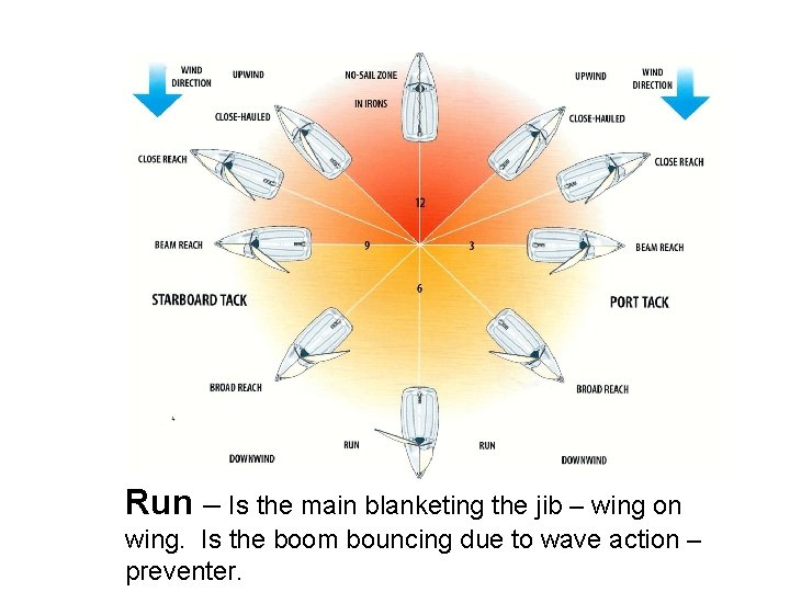 Close Hulled (“Beat”) Run – Is the main blanketing the jib – wing on