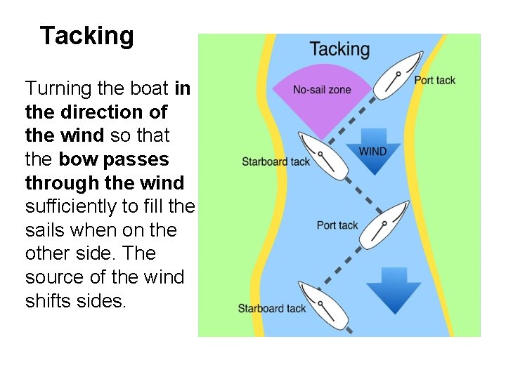 Tacking Turning the boat in the direction of the wind so that the bow