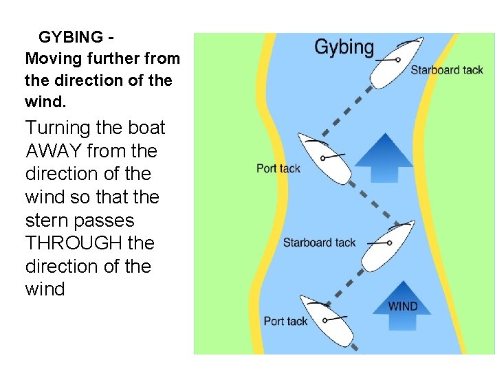 GYBING Moving further from the direction of the wind. Turning the boat AWAY from