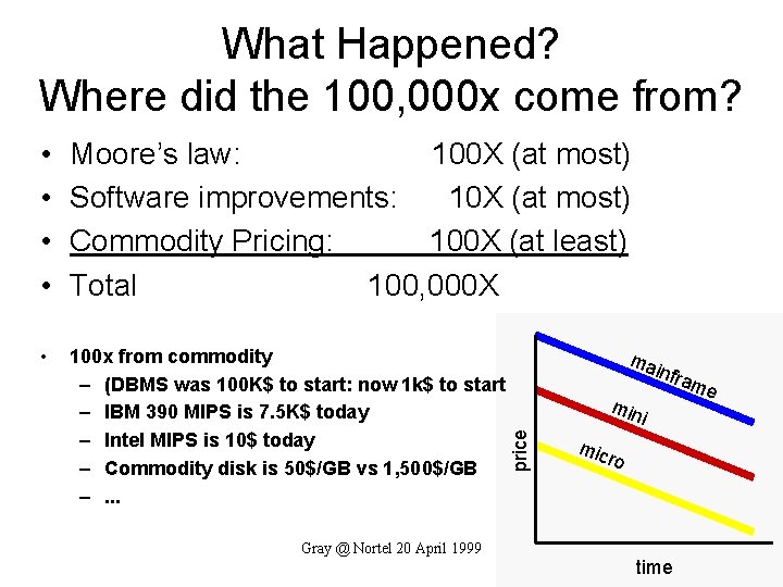 What Happened? Where did the 100, 000 x come from? • • Moore’s law: