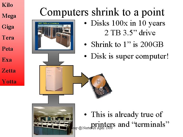 Kilo Mega Giga Tera Peta Exa Computers shrink to a point • Disks 100