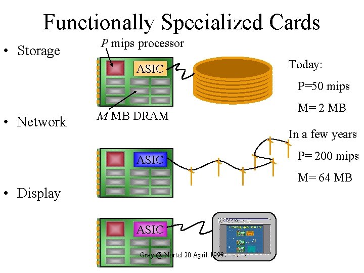 Functionally Specialized Cards • Storage P mips processor ASIC Today: P=50 mips • Network
