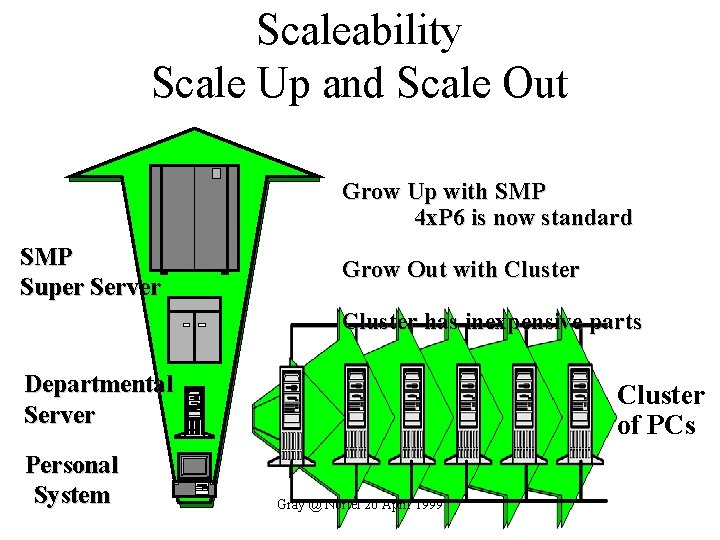 Scaleability Scale Up and Scale Out Grow Up with SMP 4 x. P 6