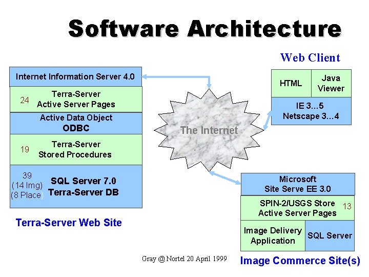 Software Architecture Web Client Internet Information Server 4. 0 HTML Terra-Server 24 Active Server