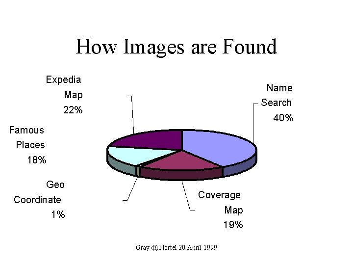 How Images are Found Expedia Name Map Search 22% 40% Famous Places 18% Geo