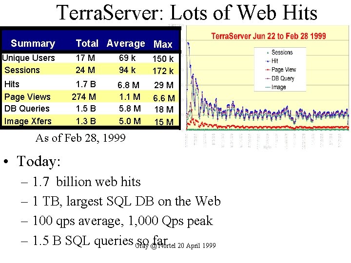 Terra. Server: Lots of Web Hits Summary Total Average Max Unique Users Sessions 17