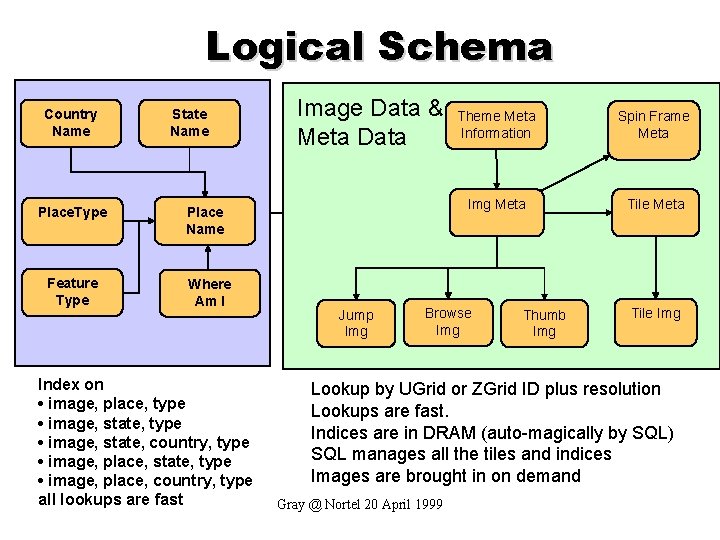 Logical Schema Country Name Place. Type Feature Type State Name Image Data & Meta