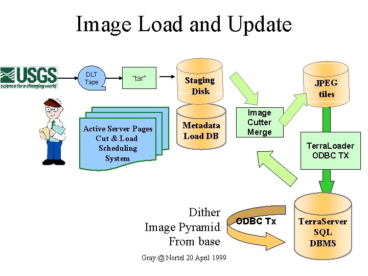 Image Load and Update DLT Tape “tar” Active Server Pages Cut & Load Scheduling