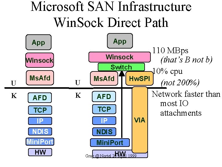 Microsoft SAN Infrastructure Win. Sock Direct Path App Winsock U K Ms. Afd AFD