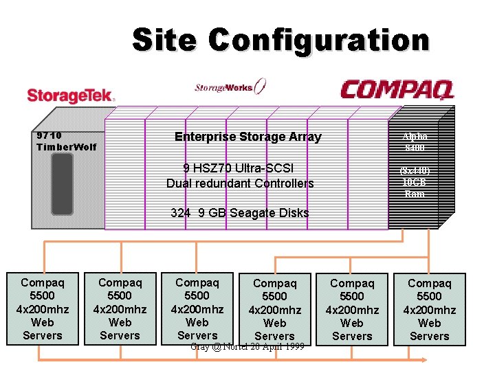 Site Configuration 9710 Timber. Wolf Enterprise Storage Array Alpha 8400 9 HSZ 70 Ultra-SCSI