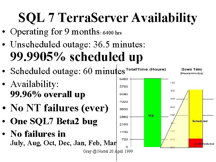 SQL 7 Terra. Server Availability • Operating for 9 months: 6400 hrs • Unscheduled