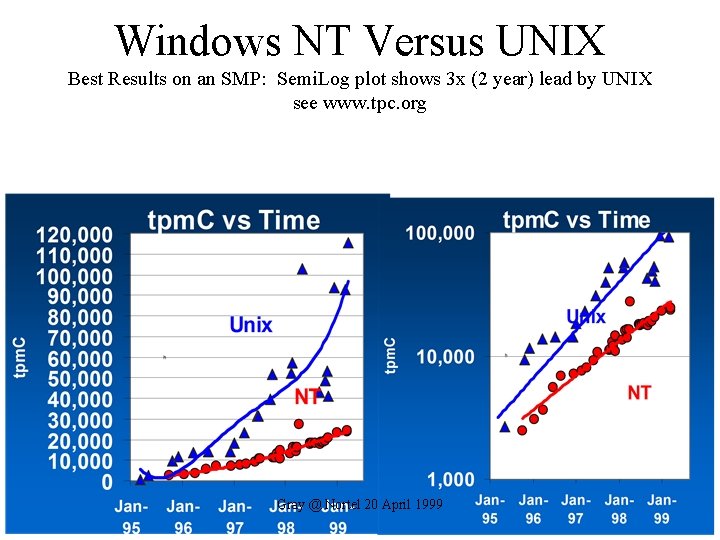 Windows NT Versus UNIX Best Results on an SMP: Semi. Log plot shows 3