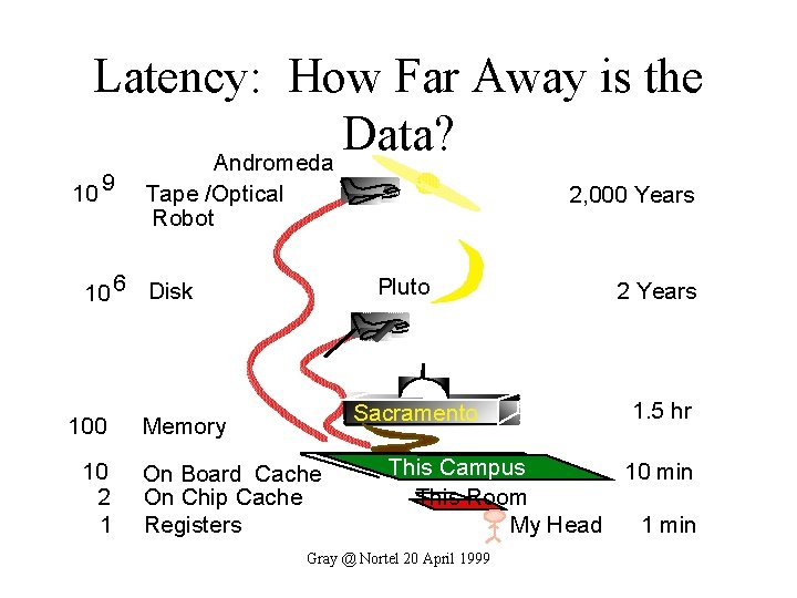 Latency: How Far Away is the Data? Andromeda 10 9 Tape /Optical Robot 2,