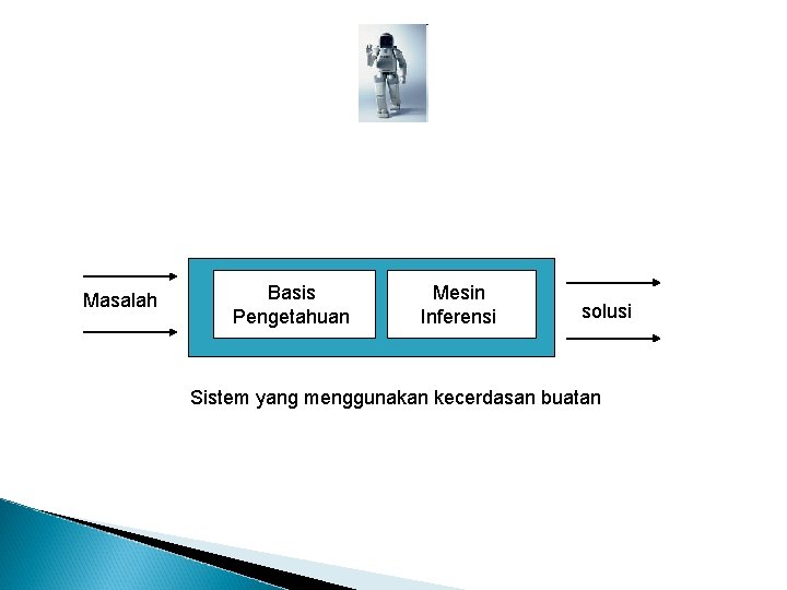 Masalah Basis Pengetahuan Mesin Inferensi solusi Sistem yang menggunakan kecerdasan buatan 