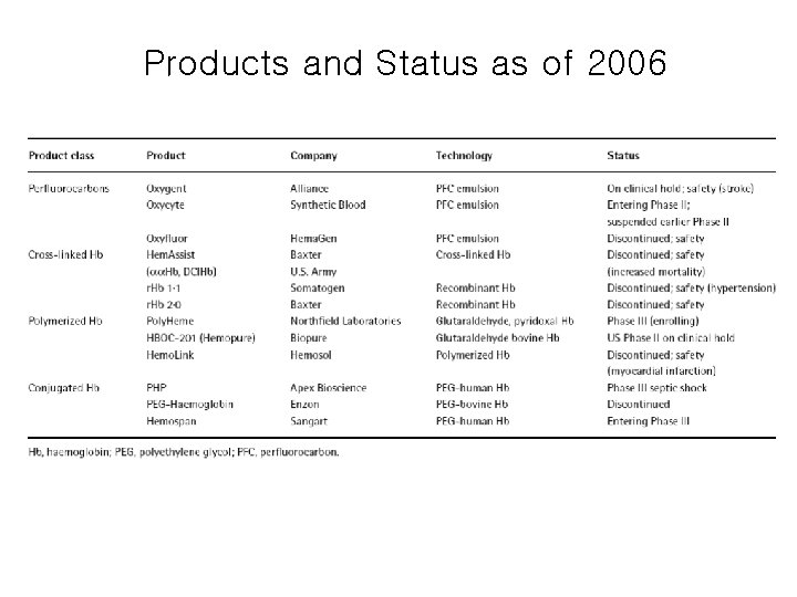 Products and Status as of 2006 
