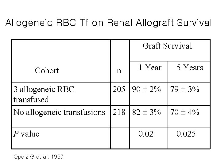 Allogeneic RBC Tf on Renal Allograft Survival Graft Survival Cohort n 1 Year 3