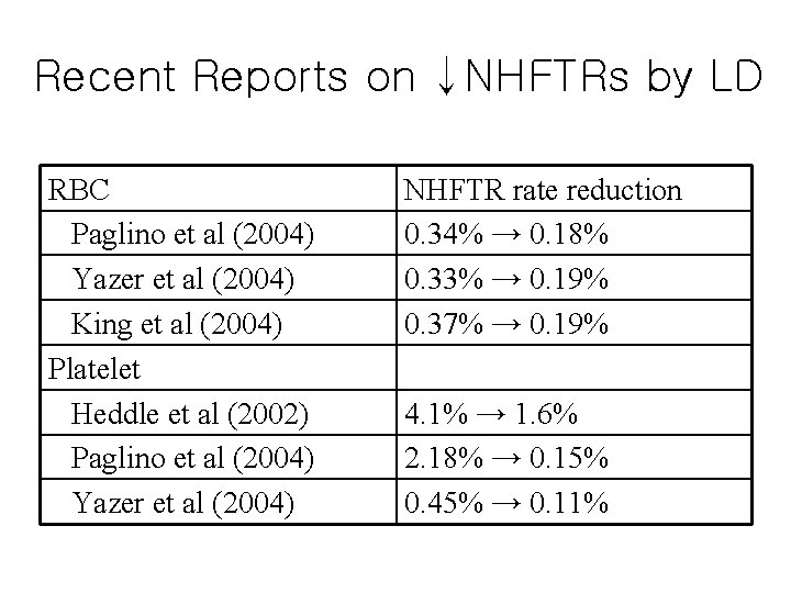 Recent Reports on ↓NHFTRs by LD RBC Paglino et al (2004) Yazer et al