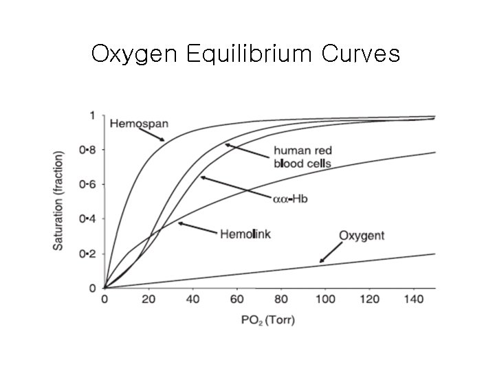 Oxygen Equilibrium Curves 
