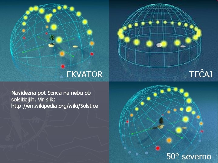 EKVATOR TEČAJ Navidezna pot Sonca na nebu ob solsiticijih. Vir slik: http: //en. wikipedia. EKVATOR TEČAJ Navidezna pot Sonca na nebu ob solsiticijih. Vir slik: http: //en. wikipedia.