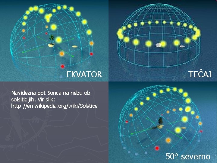 EKVATOR TEČAJ Navidezna pot Sonca na nebu ob solsiticijih. Vir slik: http: //en. wikipedia.