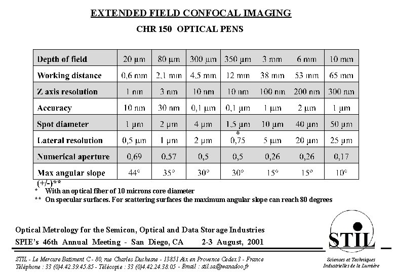 EXTENDED FIELD CONFOCAL IMAGING CHR 150 OPTICAL PENS * With an optical fiber of