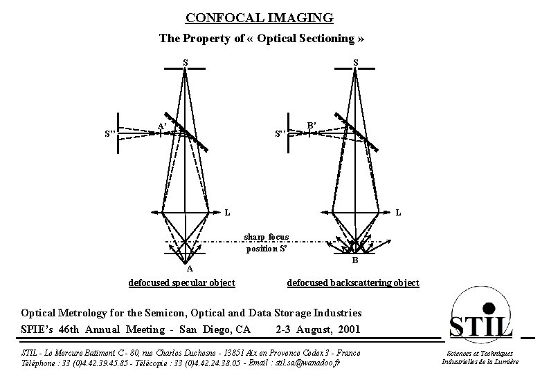 CONFOCAL IMAGING The Property of « Optical Sectioning » S S’’ S A’ B’