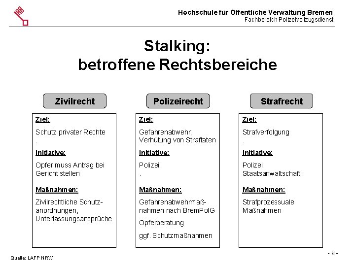 Hochschule für Öffentliche Verwaltung Bremen Fachbereich Polizeivollzugsdienst Stalking: betroffene Rechtsbereiche Zivilrecht Polizeirecht Strafrecht Ziel: