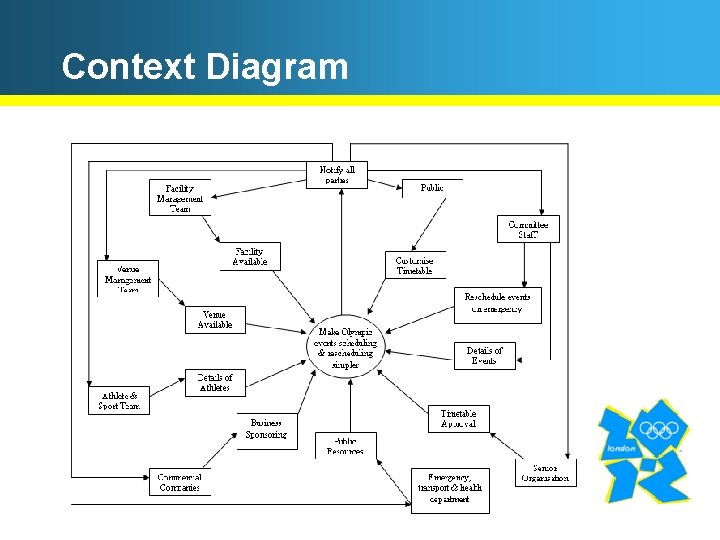 Context Diagram 