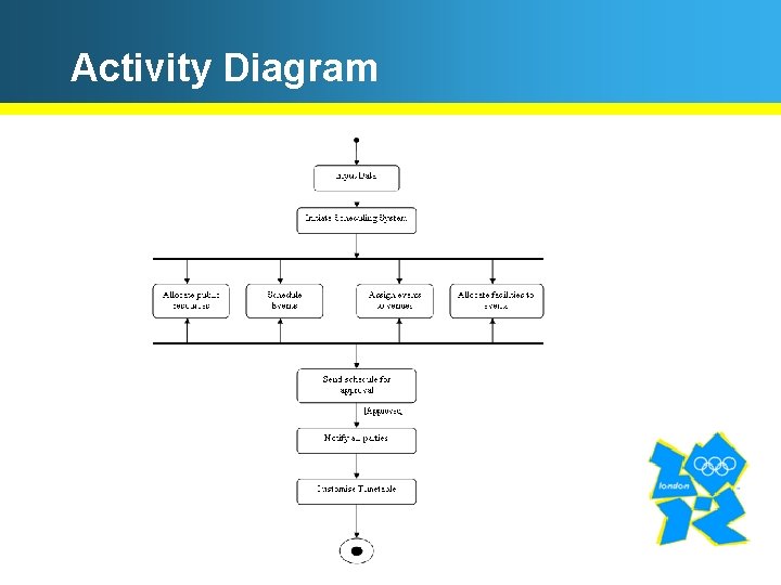 Activity Diagram 