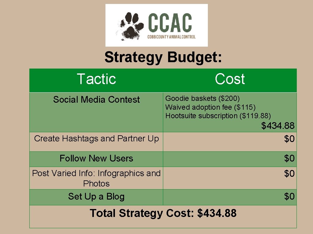 Strategy Budget: Tactic Social Media Contest Cost Goodie baskets ($200) Waived adoption fee ($115)